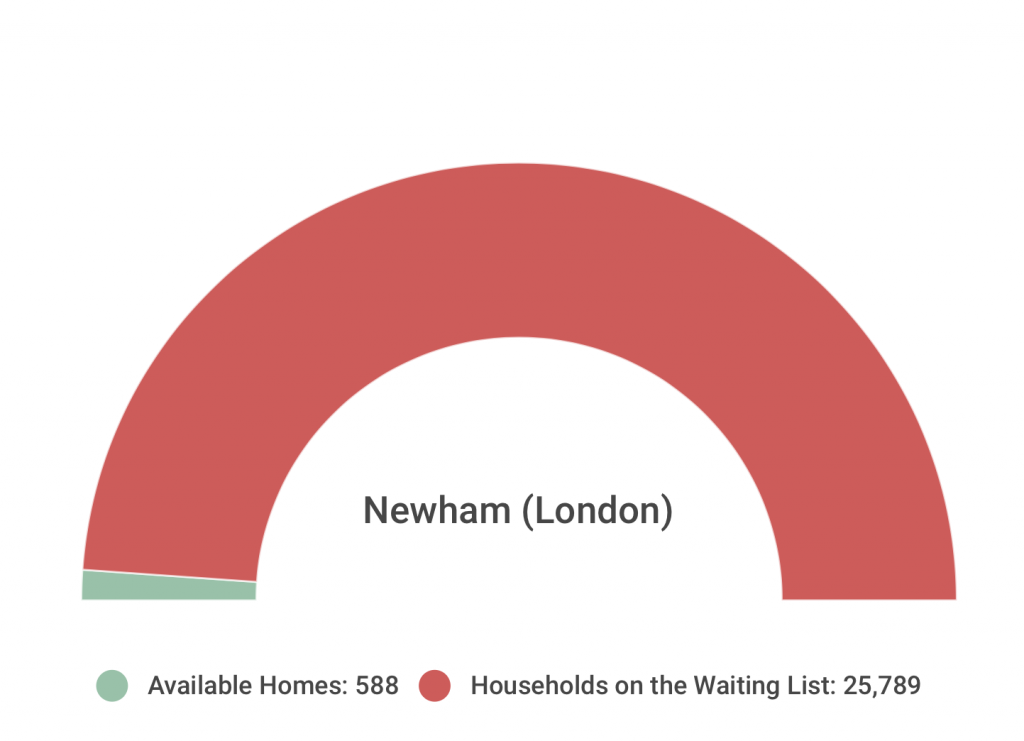 Newham Statistics