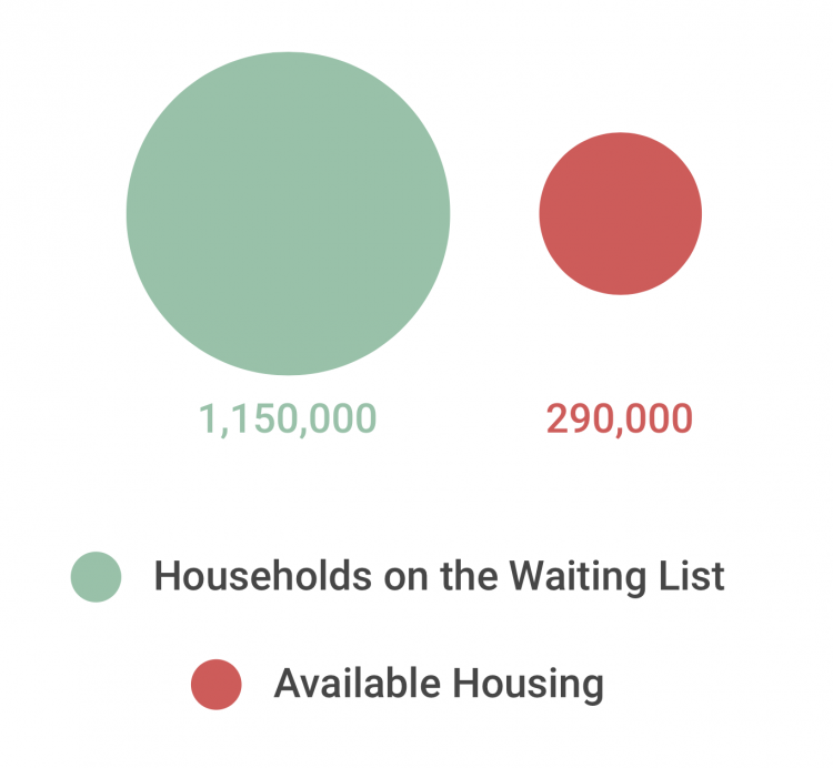 Households on the waiting list